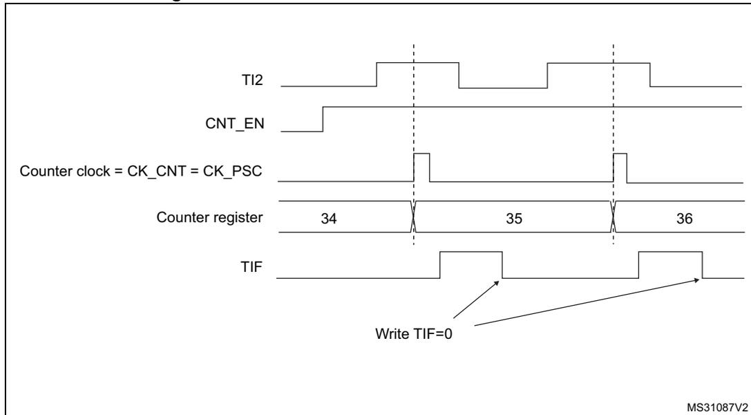Timing diagram for external clock mode 1 showing TI2, CNT_EN, Counter clock, Counter register, and TIF signals.