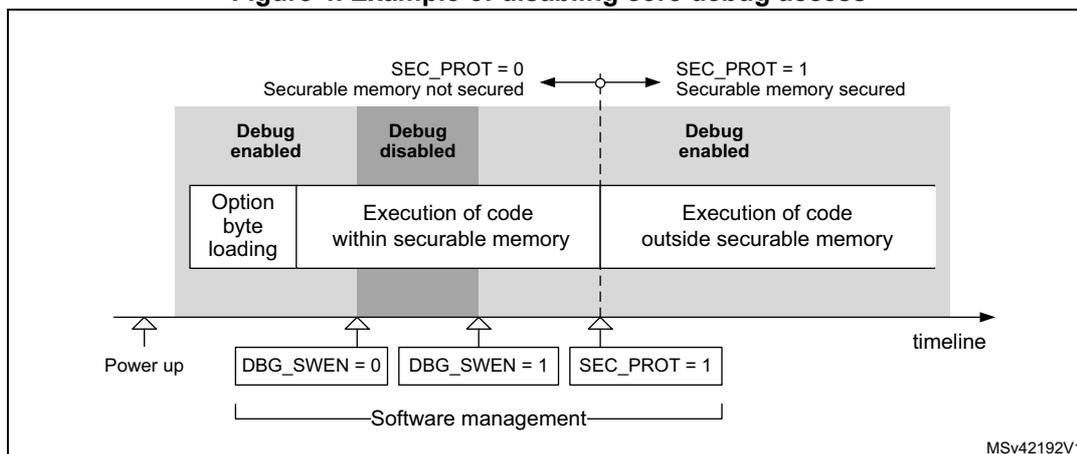 Figure 4: Example of disabling core debug access. A timeline diagram showing the sequence of events for disabling debug access. It starts with 'Power up', followed by 'Option byte loading', then 'Execution of code within securable memory' (where SEC_PROT = 0 and Debug is enabled), then 'Execution of code outside securable memory' (where SEC_PROT = 1 and Debug is enabled). The sequence of events is: Power up -> DBG_SWEN = 0 -> DBG_SWEN = 1 -> SEC_PROT = 1. The 'Software management' section indicates that the sequence of events is: Power up -> DBG_SWEN = 0 -> DBG_SWEN = 1 -> SEC_PROT = 1.