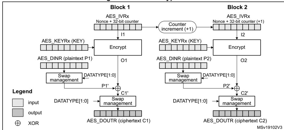 Detailed diagram of CTR encryption process for Block 1 and Block 2, showing the flow from AES_IVRx to Encrypt, then XOR with plaintext to produce ciphertext.