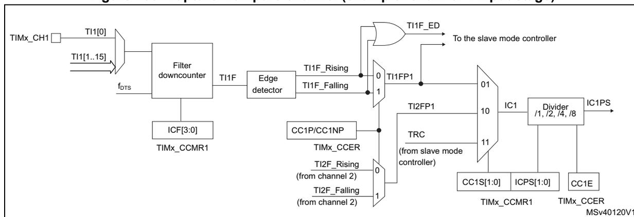Block diagram of the input stage of a Capture/Compare channel (channel 1).