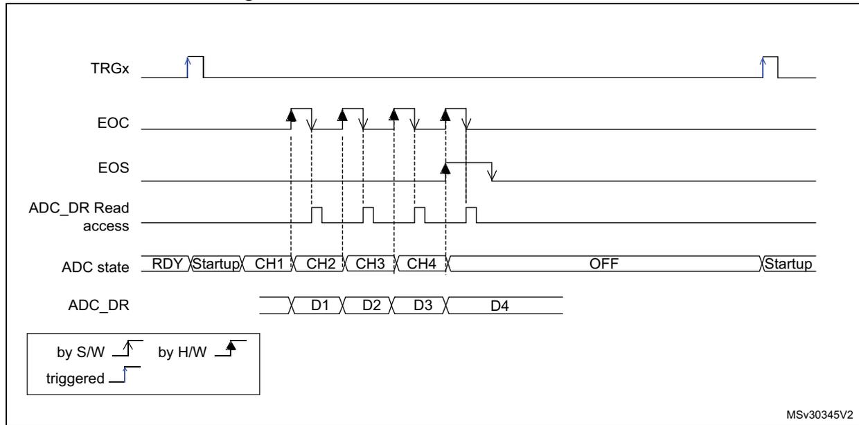 Timing diagram for Figure 47 showing ADC behavior with WAIT = 0 and AUTOFF = 1. The diagram includes signals for TRGx (rising edge trigger), EOC (End of Conversion), EOS (End of Sequence), ADC_DR Read access, ADC state (RDY, Startup, CH1, CH2, CH3, CH4, OFF), and ADC_DR (data registers D1, D2, D3, D4). A legend indicates that solid lines represent software (S/W) triggers and dashed lines represent hardware (H/W) triggers.