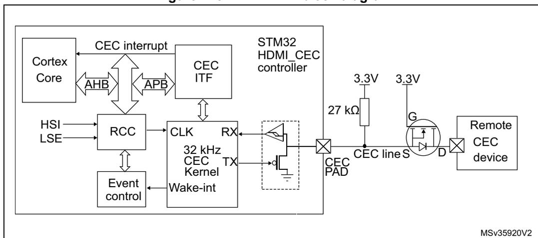 Figure 415. HDMI-CEC block diagram. The diagram illustrates the internal and external components of the STM32 HDMI-CEC controller. Internally, it shows a Cortex Core connected via AHB and APB buses to the CEC ITF (Interface). The RCC (Reset and Clock Control) block receives HSI/LSE clock signals and provides a clock to the 32 kHz CEC Kernel. The CEC Kernel handles RX and TX signals and is linked to Event control and Wake-int blocks. The TX path leads to an open-drain output stage (MOSFET) within the CEC PAD. Externally, the CEC line S is pulled up to 3.3V via a 27 kΩ resistor. An isolation MOSFET with gate G connected to 3.3V and drain D connected to the Remote CEC device is shown between the CEC PAD and the remote device. The diagram is labeled MSv35920V2.