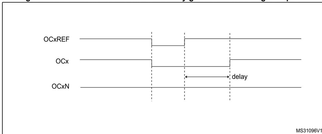 Timing diagram for dead-time waveforms with delay greater than the negative pulse.