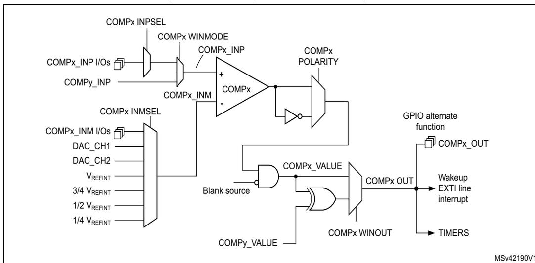 Figure 68. Comparator block diagram. The diagram shows a comparator (COMPx) with its non-inverting input (COMPx_INP) and inverting input (COMPx_INM). The non-inverting input is selected from COMPx_INP I/Os or COMPx_INP via a multiplexer controlled by COMPx_INPSEL. The inverting input is selected from a multiplexer controlled by COMPx_INMSEL, which includes inputs from COMPx_INM I/Os, DAC_CH1, DAC_CH2, VREFINT, 3/4 VREFINT, 1/2 VREFINT, and 1/4 VREFINT. The comparator output is connected to a multiplexer controlled by COMPx_POLARITY. This output is also connected to a logic block consisting of an AND gate (inputs: Blank source, COMPx_VALUE) and an OR gate (inputs: COMPx_VALUE, COMPx_WINOUT). The output of the OR gate is connected to COMPx_OUT, which can be connected to a GPIO alternate function, a Wakeup EXTI line interrupt, or TIMERS. The diagram is labeled MSv42190V1.