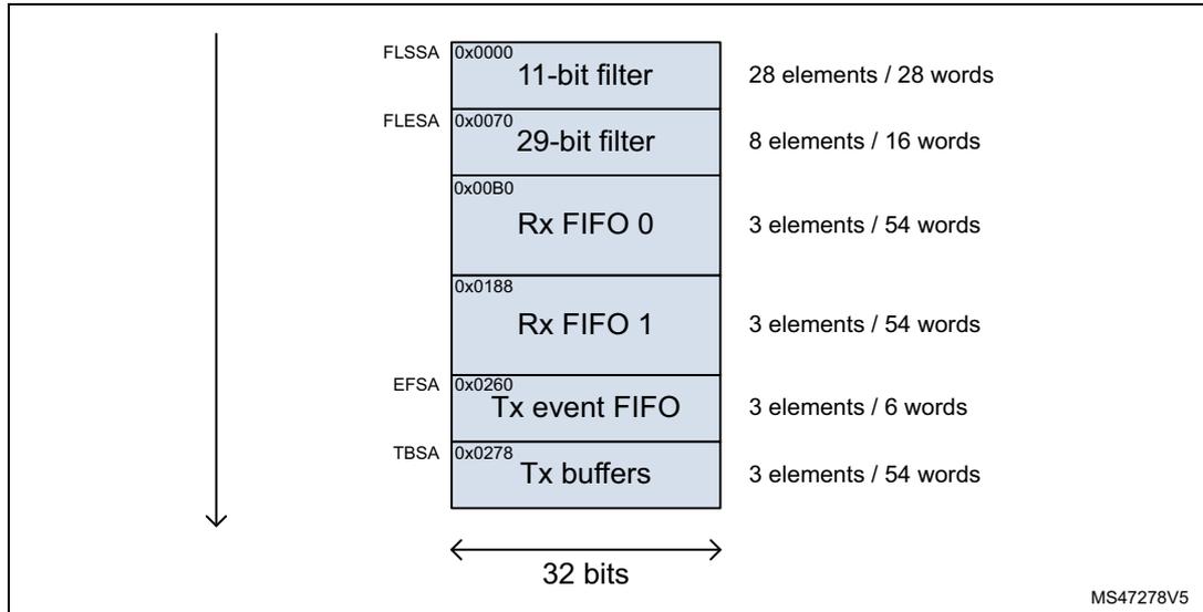Diagram of Message RAM configuration showing various sections and their sizes.