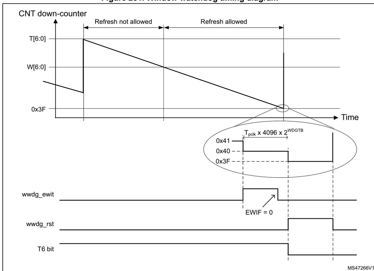 Figure 281. Window watchdog timing diagram. The diagram shows the timing of the WWDG counter (CNT down-counter) and related signals. The counter starts at T[6:0] and decreases linearly. The window (W[6:0]) is a constant value. The counter reaches 0x3F, which is the reset threshold. The diagram is divided into two regions: 'Refresh not allowed' and 'Refresh allowed'. A zoomed-in view shows the counter values 0x41, 0x40, and 0x3F. The timeout period is labeled as T_pclk x 4096 x 2^WDGTB. Below the counter, the wwdg_ewit signal is shown, which is active low and goes low when the counter reaches 0x3F. The wwdg_rst signal is shown, which is active low and goes low when the counter reaches 0x3F. The T6 bit is shown, which is high when the counter is at 0x3F. The diagram is labeled MS47266V1.