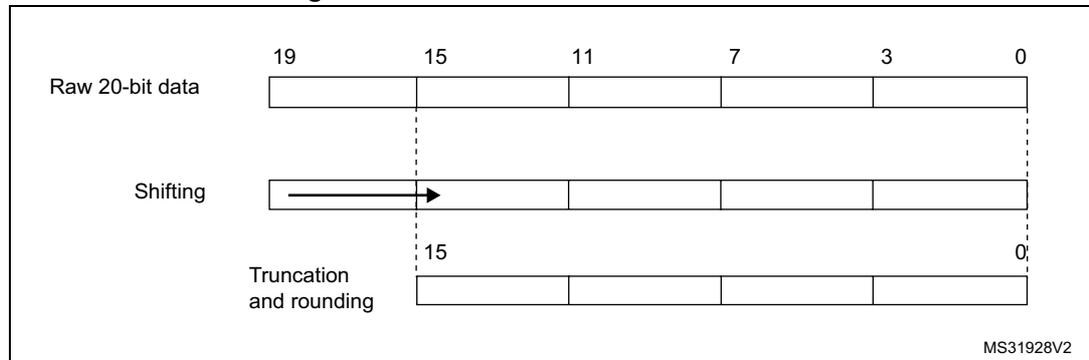 Diagram showing the truncation of a 20-bit raw data to a 16-bit result. The raw data has bits 19 to 0. Shifting right by 4 bits moves bit 19 to position 15. Truncation and rounding then keep bits 15 to 0.