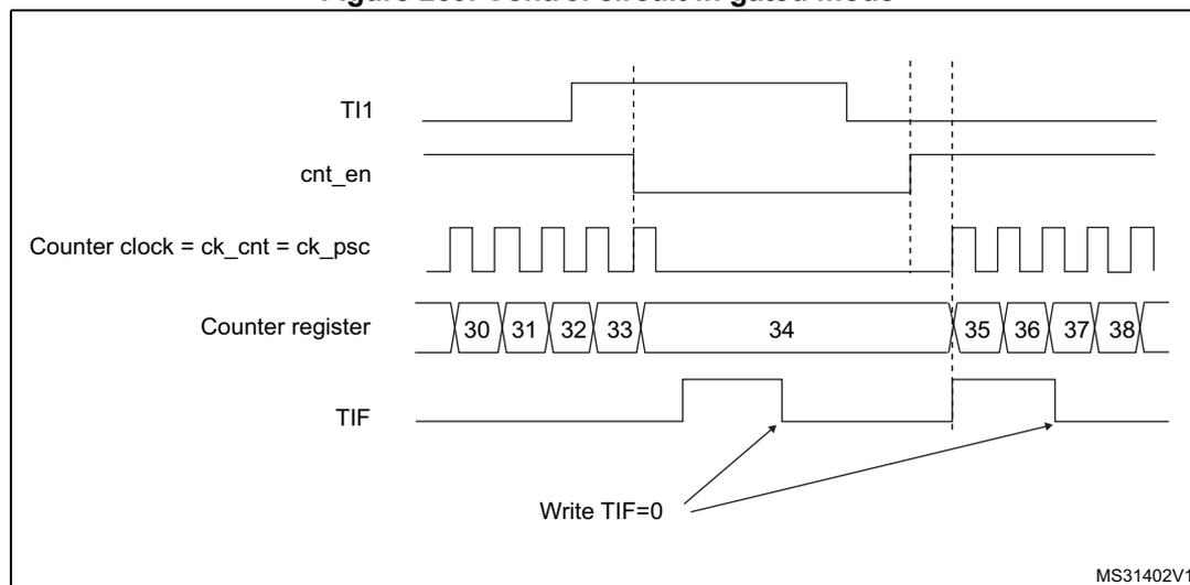 Timing diagram for Figure 269. Control circuit in gated mode. The diagram shows five waveforms over time. 1. TI1: A signal that starts high, goes low, then high again, then low again, and finally high. 2. cnt_en: Counter enable signal. It is low while TI1 is high. When TI1 goes low, cnt_en goes high. When TI1 goes high, cnt_en goes low after a short delay. 3. Counter clock = ck_cnt = ck_psc: A periodic square wave. It is active (counting) when cnt_en is high. 4. Counter register: Shows the count values. It starts at 30, increments to 31, 32, 33. When TI1 goes high, the count stops at 34. When TI1 goes low again, counting resumes from 35, 36, 37, 38. 5. TIF: Timer interrupt flag. It is set (goes high) when the counter starts (when cnt_en goes high) and when it stops (when cnt_en goes low). Arrows from 'Write TIF=0' point to the falling edges of the TIF signal.