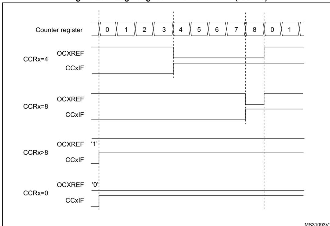 Timing diagram showing edge-aligned PWM waveforms for different CCRx values (4, 8, >8, 0) relative to the counter register values (0-8, 0-1).