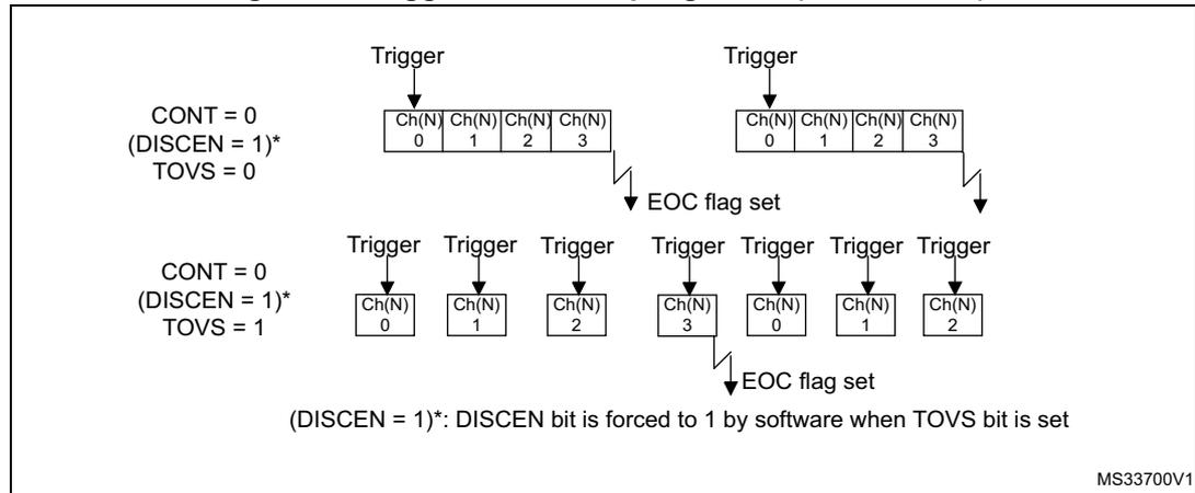 Figure 56: Triggered oversampling mode (TOVS bit = 1) diagram showing two timing scenarios for ADC conversions based on trigger signals and configuration bits.