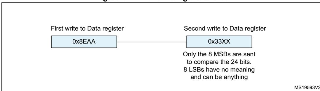 Diagram showing two writes to a Data register. The first write is 0x8EAA and the second is 0x33XX. A note indicates that only the 8 MSBs are sent to compare the 24 bits, and the 8 LSBs have no meaning and can be anything. MS19593V2