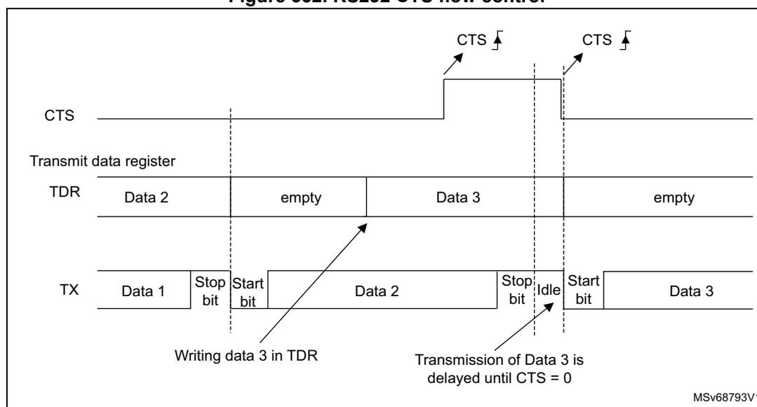 Timing diagram for RS232 CTS flow control showing CTS signal, Transmit data register (TDR), and Transmit (TX) lines over time.