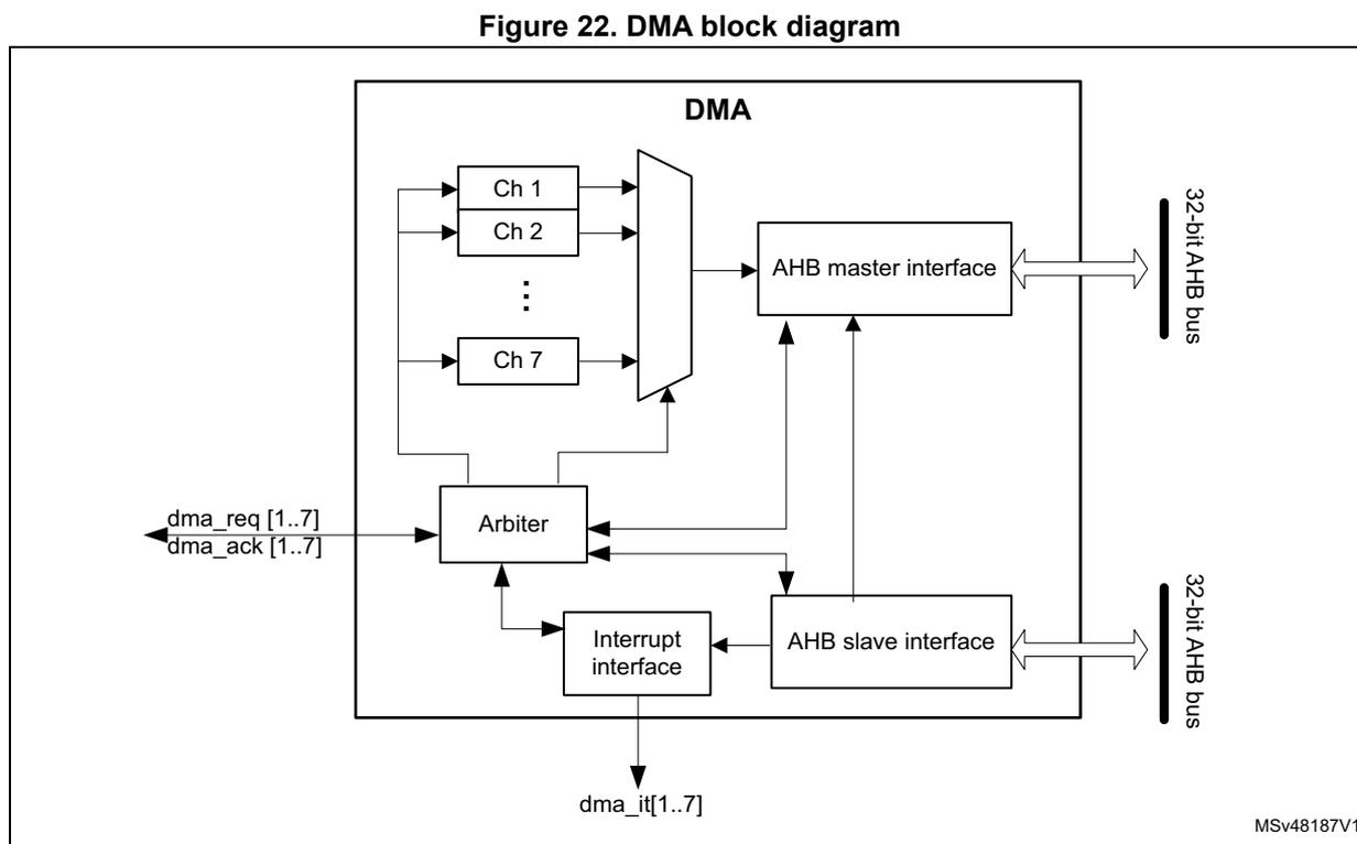 DMA block diagram showing internal components and external connections.