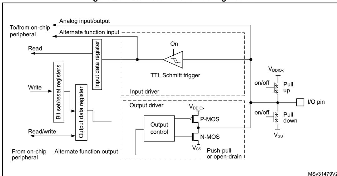 Figure 20: Alternate function configuration diagram. This schematic shows the internal architecture of an I/O pin in alternate function mode. On the left, an 'Analog input/output' signal from an on-chip peripheral is connected to an 'Alternate function input' block. This block is connected to an 'Input data register', which is read by the CPU. Below it, an 'Alternate function output' from an on-chip peripheral is connected to an 'Output data register', which is written and read by the CPU. Both registers are also connected to 'Bit set/reset registers'. The 'Input data register' feeds into a 'TTL Schmitt trigger' labeled 'On'. The 'Output data register' feeds into an 'Output control' block, which drives a 'P-MOS' and an 'N-MOS' transistor pair labeled 'Push-pull or open-drain'. The 'I/O pin' is connected to the Schmitt trigger output and the MOSFET pair. External 'Pull up' and 'Pull down' resistors, labeled 'on/off', are connected to the I/O pin, with VDDIOX and VSS supply rails respectively. The diagram is labeled MSV31479V2.