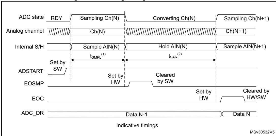 Timing diagram for Figure 37 showing ADC state, Analog channel, Internal S/H, ADSTART, EOSMP, EOC, and ADC_DR signals over time. It illustrates the sampling and conversion phases for channels Ch(N) and Ch(N+1).
