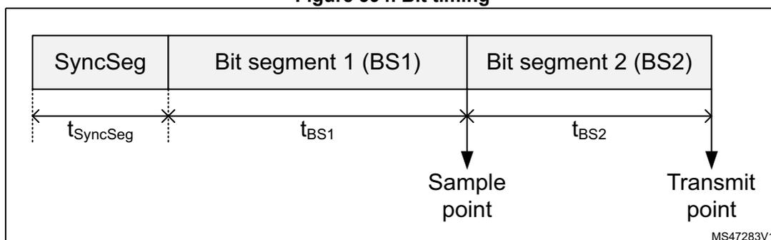 Figure 394. Bit timing diagram showing the three segments of a bit time: SyncSeg, Bit segment 1 (BS1), and Bit segment 2 (BS2). The diagram shows the start of a bit, the SyncSeg segment of duration t_SyncSeg, the BS1 segment of duration t_BS1, and the BS2 segment of duration t_BS2. The sample point is indicated at the end of BS1, and the transmit point is indicated at the end of BS2.