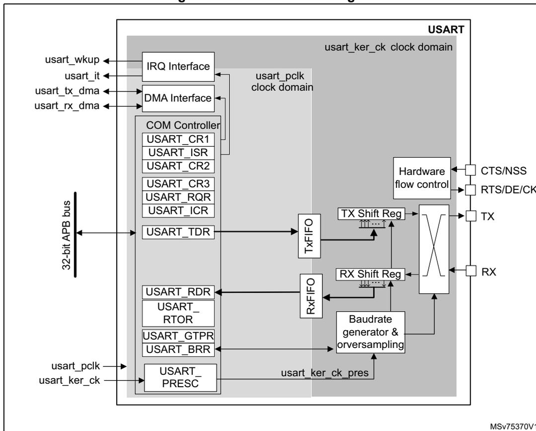 Figure 314. USART block diagram. The diagram shows the internal architecture of a USART. On the left, a 32-bit APB bus connects to various components. The USART is divided into two clock domains: usart_pclk (peripheral clock) and usart_ker_ck (kernel clock). The usart_pclk domain includes the IRQ Interface, DMA Interface, COM Controller (with registers USART_CR1, USART_ISR, USART_CR2, USART_CR3, USART_RQR, USART_ICR), USART_TDR, USART_RDR, USART_RTOR, USART_GTPR, and USART_BRR. The usart_ker_ck domain includes the TX FIFO, TX Shift Reg, RX Shift Reg, RX FIFO, Baudrate generator & oversampling, and USART_PRES. External pins on the right are CTS/NSS, RTS/DE/CK, TX, and RX. The Baudrate generator & oversampling block is connected to the TX and RX shift registers and the USART_PRES register. The TX FIFO and RX FIFO are connected to the shift registers and the APB bus via the TDR and RDR registers respectively. The COM Controller is connected to the APB bus and the shift registers. The IRQ Interface and DMA Interface are also connected to the APB bus and the shift registers. The usart_wkup, usart_it, usart_tx_dma, and usart_rx_dma pins are connected to the IRQ and DMA interfaces. The usart_pclk and usart_ker_ck pins are connected to the USART_PRES register. The diagram is labeled MSV75370V1 in the bottom right corner.