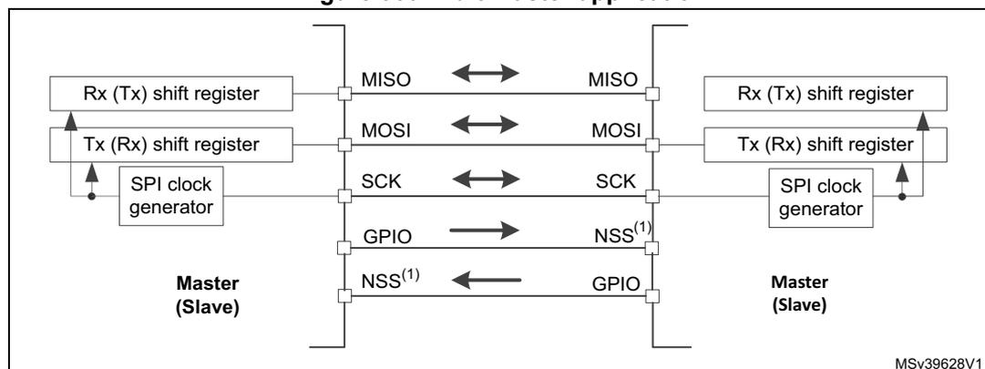 Diagram of a multimaster application showing two nodes connected via SPI lines. Each node contains an Rx (Tx) shift register, a Tx (Rx) shift register, and an SPI clock generator. The lines are labeled MISO, MOSI, SCK, GPIO, and NSS(1). Arrows indicate signal flow: MISO and MOSI are bidirectional, SCK is bidirectional, GPIO is unidirectional from left to right, and NSS(1) is unidirectional from right to left. The nodes are labeled Master (Slave) and Master (Slave). The diagram is labeled MSv39628V1.