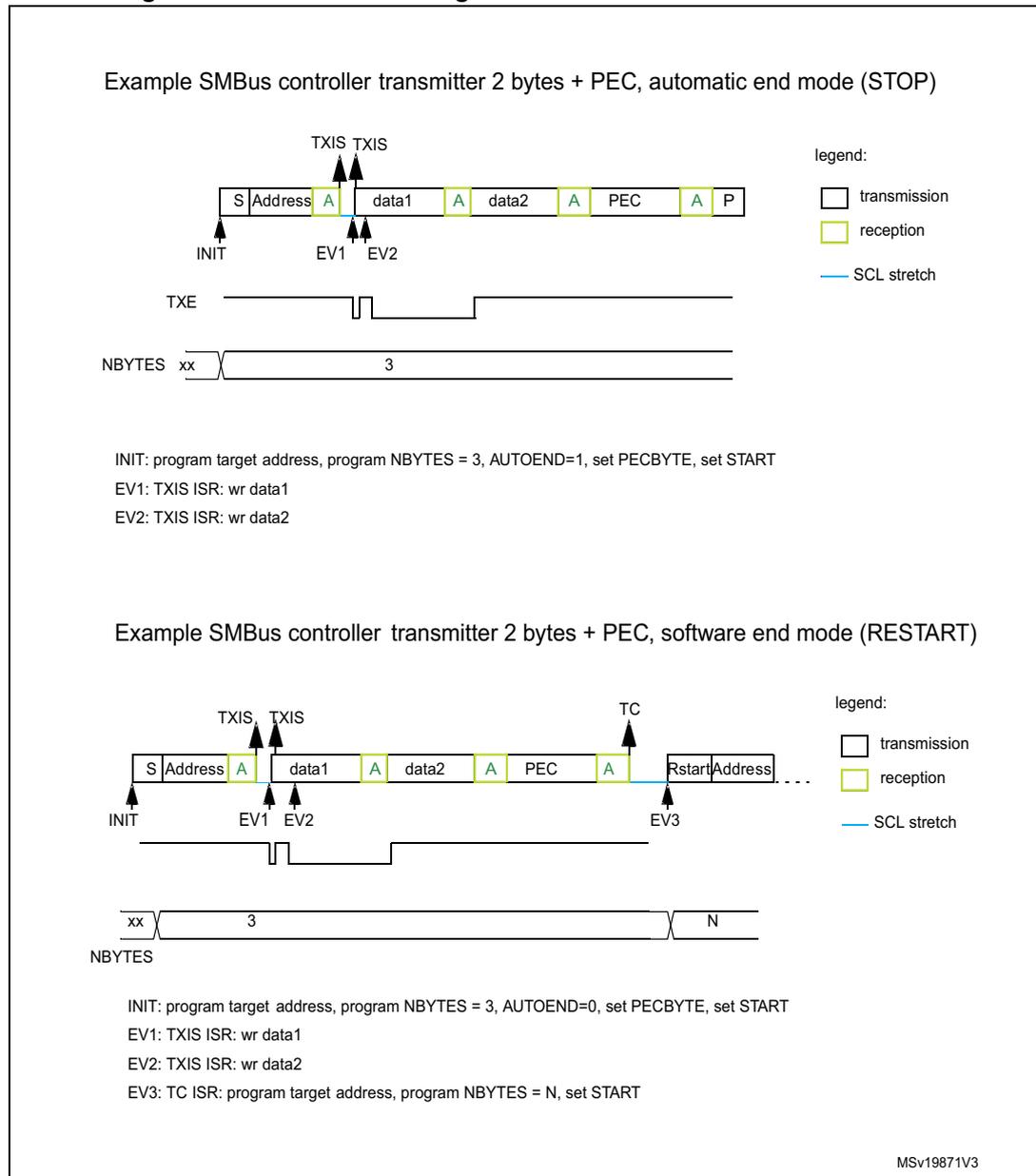 Timing diagram for automatic end mode (STOP). It shows a sequence of bytes: S Address (reception), A (reception), data1 (transmission), A (reception), data2 (transmission), A (reception), PEC (reception), A (reception), P (transmission). Events INIT, EV1, EV2, and TXIS are marked. Below, the TXE line is shown high after EV2. The NBBYTES register is set to 3. Timing diagram for software end mode (RESTART). It shows a sequence of bytes: S Address (reception), A (reception), data1 (transmission), A (reception), data2 (transmission), A (reception), PEC (reception), A (reception), Rstart Address (transmission), ... (transmission). Events INIT, EV1, EV2, TC, and EV3 are marked. Below, the TXE line is shown high after EV2. The NBBYTES register is initially 3, then changed to N.