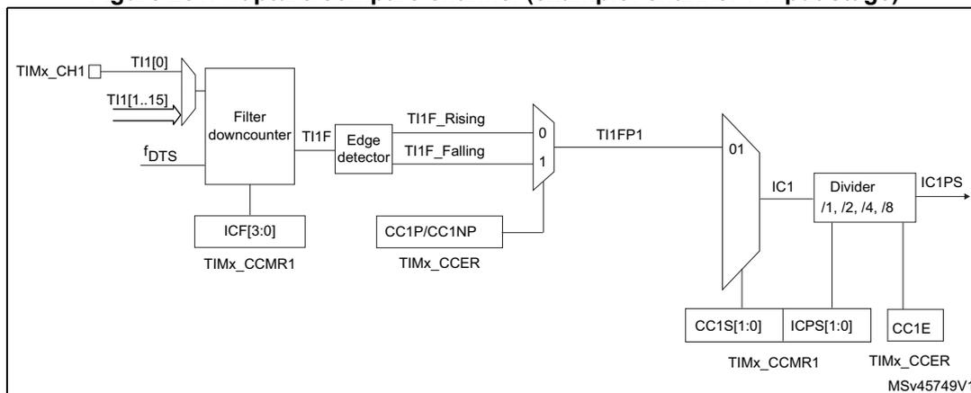 Block diagram of the capture/compare channel input stage for channel 1. The input TIMx_CH1 is filtered by a Filter downcounter (controlled by ICF[3:0] from TIMx_CCMR1) to produce TI1F. This signal is then processed by an Edge detector (controlled by CC1P/CC1NP from TIMx_CCER) to generate TI1F_Rising and TI1F_Falling signals. These are multiplexed to produce TI1FP1. TI1FP1 is then processed by a Divider (/1, /2, /4, /8) controlled by CC1S[1:0] and ICPS[1:0] from TIMx_CCMR1 and CC1E from TIMx_CCER to produce IC1PS.