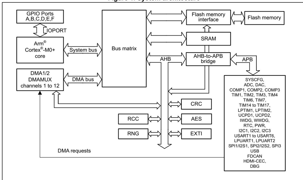 Figure 1. System architecture diagram showing the interconnection of the Cortex-M0+ core, DMA, Bus matrix, SRAM, Flash memory, and various peripherals via AHB and APB buses.