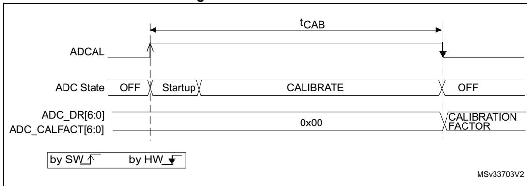 Timing diagram for ADC calibration showing ADCAL, ADC State, ADC_DR[6:0], and ADC_CALFACT[6:0] signals over time. The diagram shows the sequence: OFF -> Startup -> CALIBRATE -> OFF. The CALIBRATE state corresponds to tCAB. During CALIBRATE, ADC_DR[6:0] is 0x00 and ADC_CALFACT[6:0] is CALIBRATION FACTOR. Legend: by SW (up arrow), by HW (down arrow). MSv33703V2.