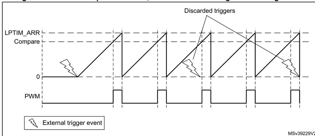 Figure 275: LPTIM output waveform for Continuous counting mode. The top graph shows the counter value (LPTIM_ARR) cycling continuously between 0 and a Compare value. The bottom graph shows the PWM output toggling between high and low states. Multiple external trigger events (lightning bolts) are shown, with the first one starting the counter and subsequent ones being labeled 'Discarded triggers'. A legend indicates the lightning bolt symbol represents an 'External trigger event'. The identifier MSv39229V2 is in the bottom right corner.