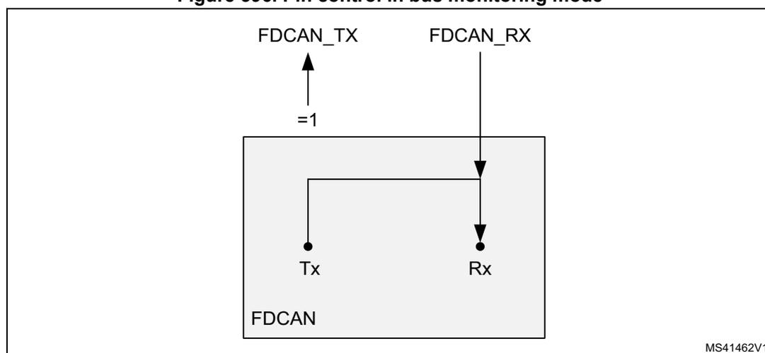 Diagram of pin control in bus monitoring mode. A box labeled 'FDCAN' contains internal pins 'Tx' and 'Rx'. The 'Tx' pin is connected to an external 'FDCAN_TX' pin, which is labeled '=1'. The 'Rx' pin is connected to an external 'FDCAN_RX' pin. Both external pins are connected to a common bus line.