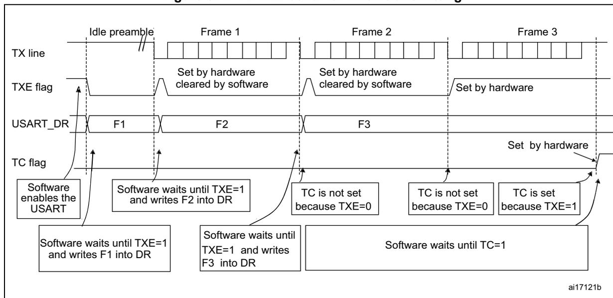 Timing diagram showing TX line, TXE flag, USART_DR, and TC flag behavior during transmission of three frames (Frame 1, Frame 2, Frame 3) with an idle preamble. The diagram illustrates the software sequence for writing data and waiting for flags (TXE=1, TC=1) to complete transmission.