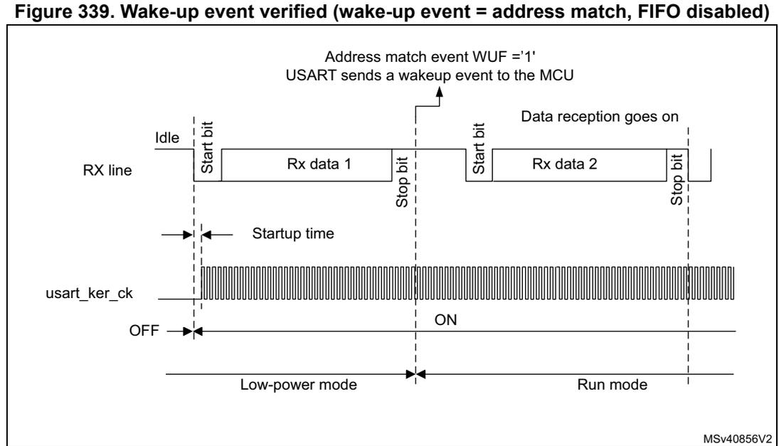 Timing diagram for Figure 339 showing USART behavior when a wake-up event is verified. The RX line shows an Idle state followed by a Start bit, Rx data 1, and a Stop bit. A second Start bit, Rx data 2, and a Stop bit follow. The usart_ker_ck signal is shown as a high-frequency clock. The system is initially in Low-power mode with the clock OFF. Upon the first Stop bit, the clock turns ON, and the system enters Run mode. An arrow points to the first Stop bit with the text 'Address match event WUF = '1' USART sends a wakeup event to the MCU'. The 'Startup time' is indicated between the first Start bit and the clock turning ON. The text 'Data reception goes on' is present above the second data frame.