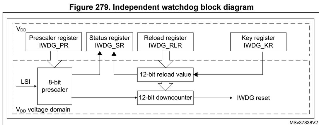 Figure 279. Independent watchdog block diagram. The diagram shows the internal structure of the IWDG. It is divided into two voltage domains: VDD (top) and VDD voltage domain (bottom). In the VDD domain, there are four registers: Prescaler register IWDG_PR, Status register IWDG_SR, Reload register IWDG_RLR, and Key register IWDG_KR. The Prescaler register IWDG_PR is connected to an 8-bit prescaler. The Status register IWDG_SR is connected to the 8-bit prescaler and the 12-bit downcounter. The Reload register IWDG_RLR is connected to a 12-bit reload value block, which is also connected to the Key register IWDG_KR. The 12-bit reload value block is connected to a 12-bit downcounter. The 12-bit downcounter is connected to the IWDG reset output. The 8-bit prescaler is connected to the LSI input and the 12-bit downcounter. The 12-bit downcounter is connected to the IWDG reset output.