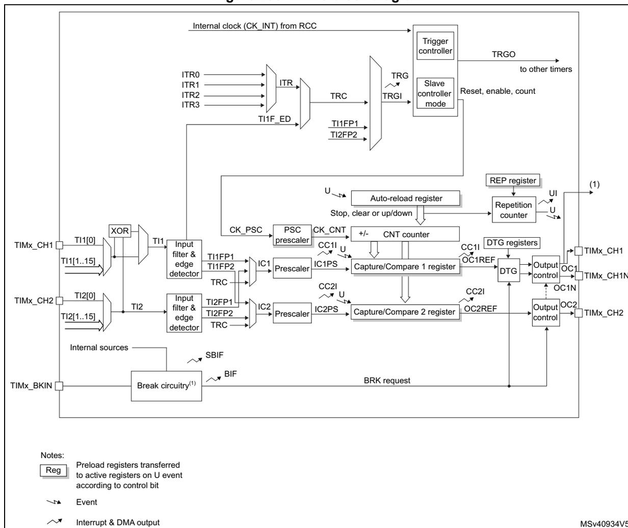 Figure 236. TIM15 block diagram. This is a detailed block diagram of the TIM15 timer. At the top, the internal clock (CK_INT) from the RCC is connected to a 'Trigger controller' and a 'Slave controller mode'. External triggers ITR0, ITR1, ITR2, and ITR3 are multiplexed into an 'ITR' block, which then connects to the 'Trigger controller'. TI1F_ED, TI1FP1, and TI2FP2 are also connected to the 'Trigger controller'. The 'Trigger controller' outputs TRGO to other timers and provides Reset, enable, and count signals to the 'Slave controller mode'. The 'Slave controller mode' is connected to an 'Auto-reload register' and a 'Repetition counter'. The 'Auto-reload register' is loaded by an 'U' (update) event and provides the reload value to the 'CNT counter'. The 'Repetition counter' is also loaded by an 'U' event and provides a repetition factor to the 'Output control' blocks. The 'CNT counter' is a '+/- CNT counter' that receives CK_CNT from a 'PSC prescaler'. The 'PSC prescaler' is loaded by 'CK_PSC' and provides a prescaler value to the 'Capture/Compare 1 register' and 'Capture/Compare 2 register'. The 'Capture/Compare 1 register' and 'Capture/Compare 2 register' are loaded by 'U' events and provide compare values to the 'Output control' blocks. The 'Output control' blocks generate TIMx_CH1, TIMx_CH1N, and TIMx_CH2 outputs. The 'DTG registers' provide dead-time generation for the output signals. The 'Break circuitry' block receives internal sources and the TIMx_BKIN signal and generates SBIF, BIF, and BRK request signals. The diagram also shows various internal signals like TRC, IC1, IC2, CC1I, CC2I, OC1REF, and OC2REF. A legend at the bottom left explains the symbols for registers, events, and interrupt & DMA outputs. The reference MSV40934V5 is shown at the bottom right.