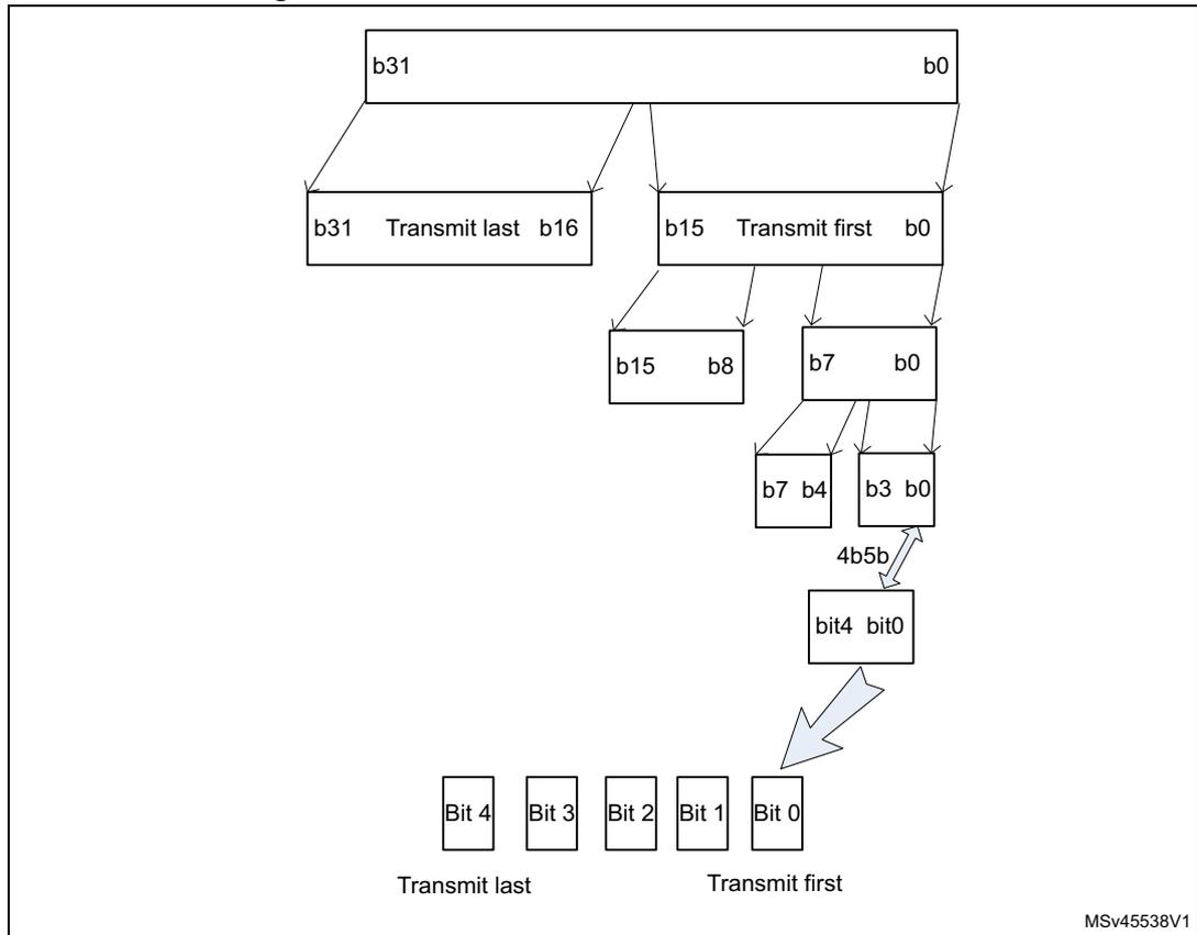 Diagram illustrating the transmit order for various sizes of data. It shows a hierarchy of bit groups: a 32-bit DWord (b31 to b0), a 16-bit Word (b15 to b0), an 8-bit Byte (b7 to b0), and a 5-bit nibble (bit4 to bit0). Arrows indicate the transmission sequence from the most significant bits (b31) to the least significant bits (bit0). The diagram is split into two parts: the top part shows the overall bit flow, and the bottom part shows a detailed view of the nibble transmission order (Bit 4 to Bit 0).
