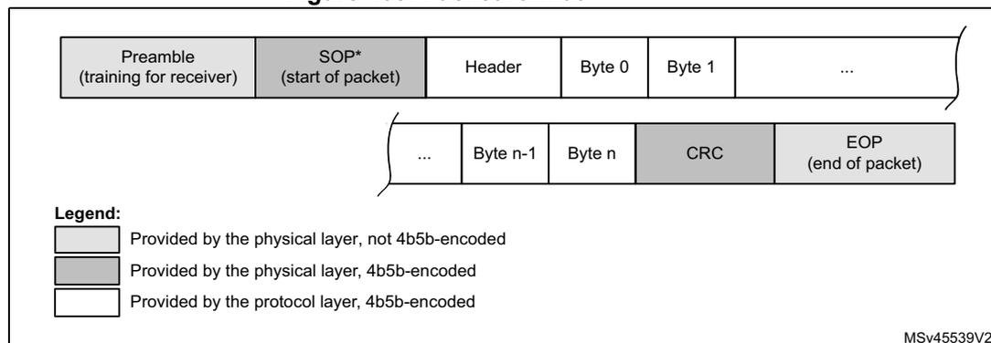 Figure 408. Packet format diagram showing the structure of a packet with fields: Preamble, SOP*, Header, Byte 0, Byte 1, ..., Byte n-1, Byte n, CRC, and EOP. A legend indicates that Preamble and SOP* are provided by the physical layer (not 4b5b-encoded), while Header, Bytes, CRC, and EOP are provided by the protocol layer (4b5b-encoded).