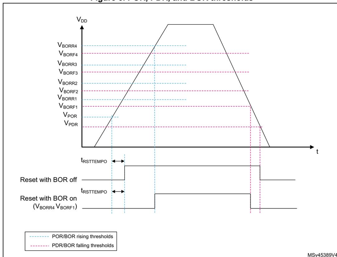 Figure 6: POR, PDR, and BOR thresholds. A graph showing VDD supply voltage over time (t). The voltage rises from 0V to a peak and then falls. Horizontal lines represent various thresholds: V_BORR4, V_BORF4, V_BORR3, V_BORF3, V_BORR2, V_BORF2, V_BORR1, V_BORF1, V_POR, and V_PDR. Blue dashed lines indicate rising thresholds (V_POR, V_BORR1, V_BORR2, V_BORR3, V_BORR4) and pink dashed lines indicate falling thresholds (V_PDR, V_BORF1, V_BORF2, V_BORF3, V_BORF4). Below the graph, two reset signal waveforms are shown: 'Reset with BOR off' and 'Reset with BOR on (V_BORR4 V_BORF1)'. The 'Reset with BOR off' signal goes low at V_POR rising and high at V_PDR falling. The 'Reset with BOR on' signal goes low at V_BORR4 rising and high at V_BORF1 falling. A reset temporization t_RSTTEMPO is indicated for both cases, starting at the falling edge of the reset signal.