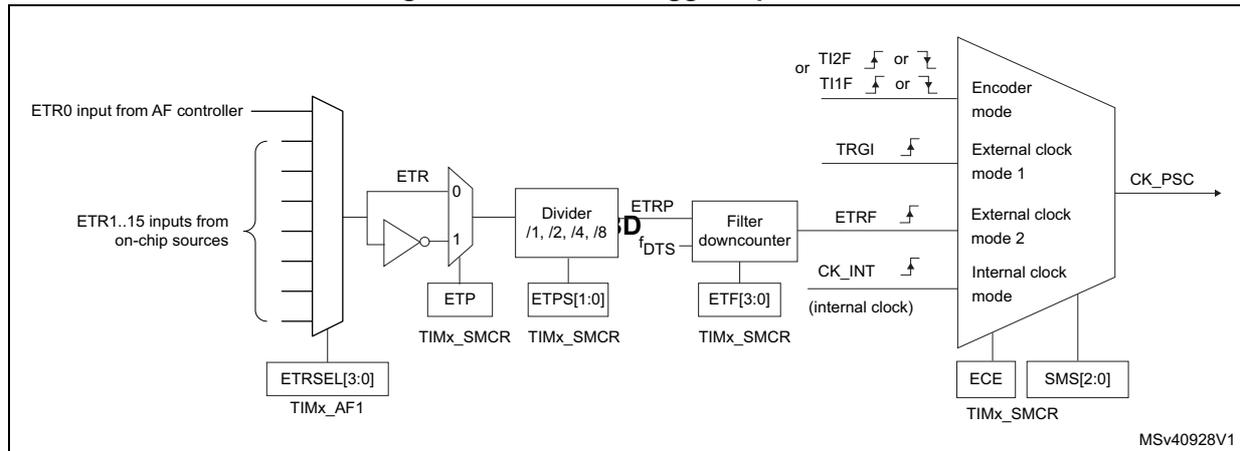 Figure 184. External trigger input block diagram showing the signal flow from ETR inputs through a multiplexer, ETP, divider, filter, and downcounter to the encoder mode selection logic.