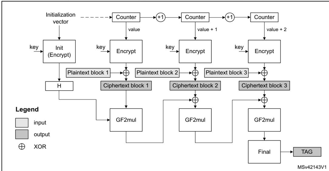 Diagram of GCM encryption and authentication principle showing the flow from Initialization vector and key through Counter and Encrypt blocks to produce ciphertext and a TAG via GF2mul and Final blocks.