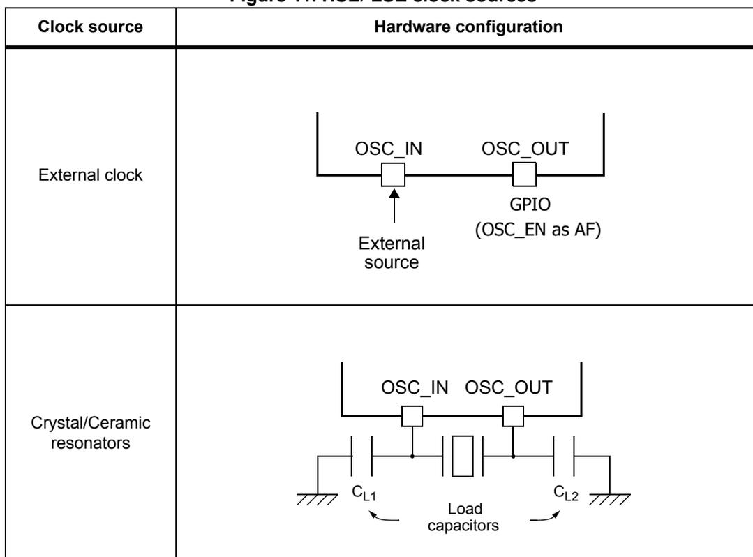 Circuit diagram for external clock source. It shows a microcontroller block with OSC_IN and OSC_OUT pins. An external clock source is connected to the OSC_IN pin. The OSC_OUT pin is connected to a GPIO pin, labeled 'GPIO (OSC_EN as AF)'. Circuit diagram for crystal/ceramic resonators. It shows a microcontroller block with OSC_IN and OSC_OUT pins. A crystal/ceramic resonator is connected between these pins. Two load capacitors, labeled CL1 and CL2, are connected from the OSC_IN and OSC_OUT pins respectively to ground. A label 'Load capacitors' with arrows points to both CL1 and CL2.
