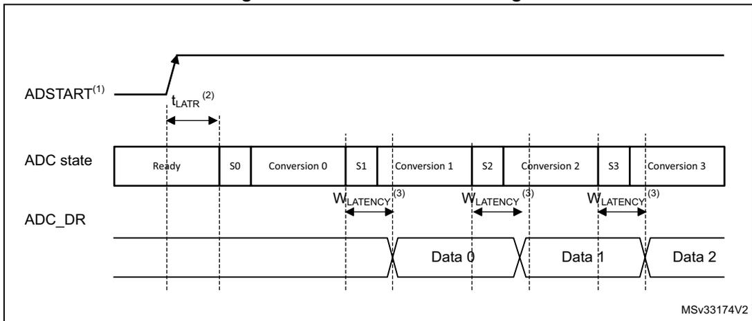 Timing diagram for Figure 38 showing ADSTART, ADC state, and ADC_DR signals. It details the trigger latency (t_LATR) and write latency (W_LATENCY) for a sequence of conversions.