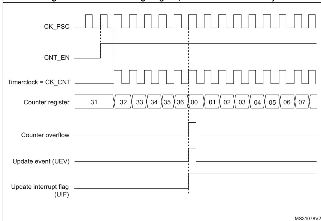 Timing diagram for upcounting mode. The diagram shows seven horizontal lines representing different signals over time. 1. CK_PSC: A periodic square wave clock signal. 2. CNT_EN: An enable signal that goes high at the first rising edge of CK_PSC. 3. Timerclock = CK_CNT: A square wave that starts when CNT_EN goes high. 4. Counter register: A sequence of values starting at 31, then 32, 33, 34, 35, 36, 00, 01, 02, 03, 04, 05, 06, 07. The transition from 36 to 00 occurs at the 7th rising edge of CK_CNT. 5. Counter overflow: A pulse that goes high at the transition from 36 to 00. 6. Update event (UEV): A pulse that goes high at the transition from 36 to 00. 7. Update interrupt flag (UIF): A pulse that goes high at the transition from 36 to 00. Vertical dashed lines indicate the timing of the rising edges of CK_PSC and CK_CNT.