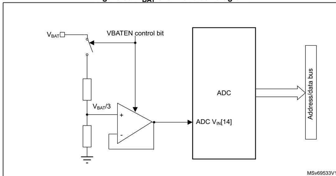 Figure 58. VBAT channel block diagram. The diagram shows the internal circuitry for battery voltage monitoring. A switch controlled by the VBATEN control bit connects the VBAT pin to a voltage divider consisting of two resistors. The midpoint of the divider, labeled VBAT/3, is connected to the non-inverting input (+) of an operational amplifier (op-amp). The op-amp's output is connected to the ADC VIN[14] input. The ADC is shown as a block connected to an Address/data bus. The op-amp is configured as a unity-gain buffer. The switch is normally open, and the VBATEN control bit is used to close it, enabling the measurement circuit.