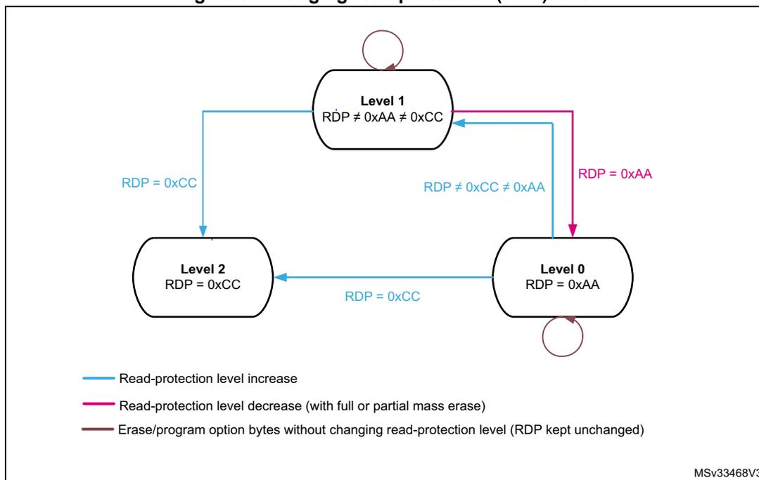 Diagram showing transitions between Level 0, Level 1, and Level 2 RDP states. Level 0 (RDP = 0xAA) to Level 1 (RDP ≠ 0xAA ≠ 0xCC) via RDP = 0xAA (pink arrow). Level 1 to Level 2 (RDP = 0xCC) via RDP = 0xCC (blue arrow). Level 2 to Level 0 via RDP = 0xCC (blue arrow). Level 1 to Level 1 via RDP ≠ 0xCC ≠ 0xAA (blue self-loop). Legend: Blue arrow = Read-protection level increase; Pink arrow = Read-protection level decrease (with full or partial mass erase); Red arrow = Erase/program option bytes without changing read-protection level (RDP kept unchanged).