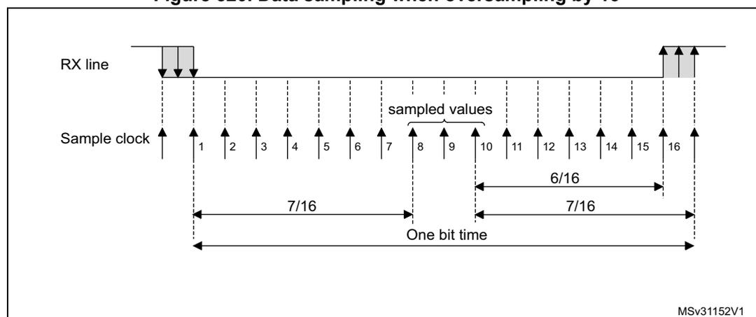 Timing diagram for data sampling when oversampling by 16. The diagram shows the RX line and Sample clock signals. The RX line has a falling edge followed by a rising edge. The Sample clock has 16 rising edges labeled 1 through 16. The first rising edge of the sample clock is aligned with the falling edge of the RX line. The 'sampled values' are indicated by a bracket over the 8th, 9th, and 10th rising edges of the sample clock. The 'One bit time' is indicated by a double-headed arrow spanning from the first rising edge of the sample clock to the 16th rising edge. The duration from the first rising edge to the start of the sampled values is labeled 7/16. The duration from the start of the sampled values to the rising edge of the RX line is labeled 6/16. The duration from the rising edge of the RX line to the 16th rising edge of the sample clock is labeled 7/16. The diagram is labeled MSv31152V1.