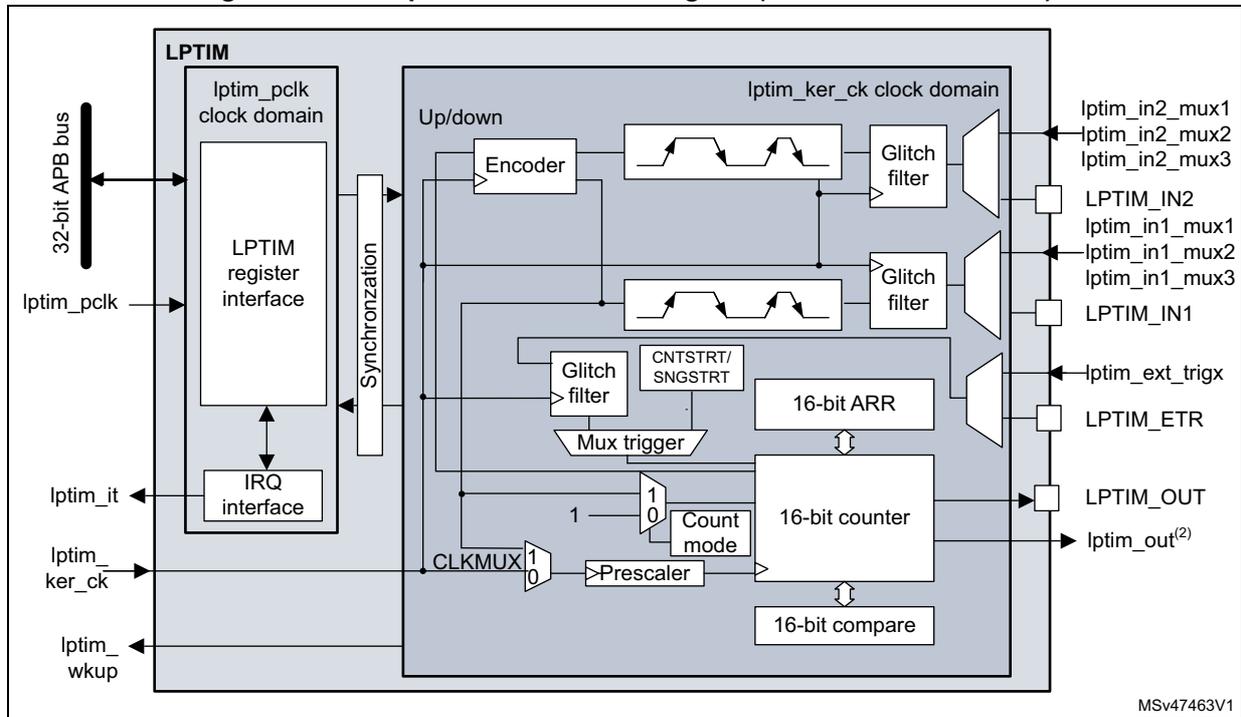 Block diagram of the Low-power timer (LPTIM) showing internal components like the 16-bit counter, 16-bit ARR, 16-bit compare, and various input/output interfaces. The diagram is divided into two clock domains: 'Iptim_pclk clock domain' and 'Iptim_ker_ck clock domain'. External connections include a 32-bit APB bus, Iptim_pclk, Iptim_it, Iptim_ker_ck, Iptim_wkup, Iptim_in2_mux1-3, Iptim_in1_mux1-3, Iptim_ext_trigx, and Iptim_out.