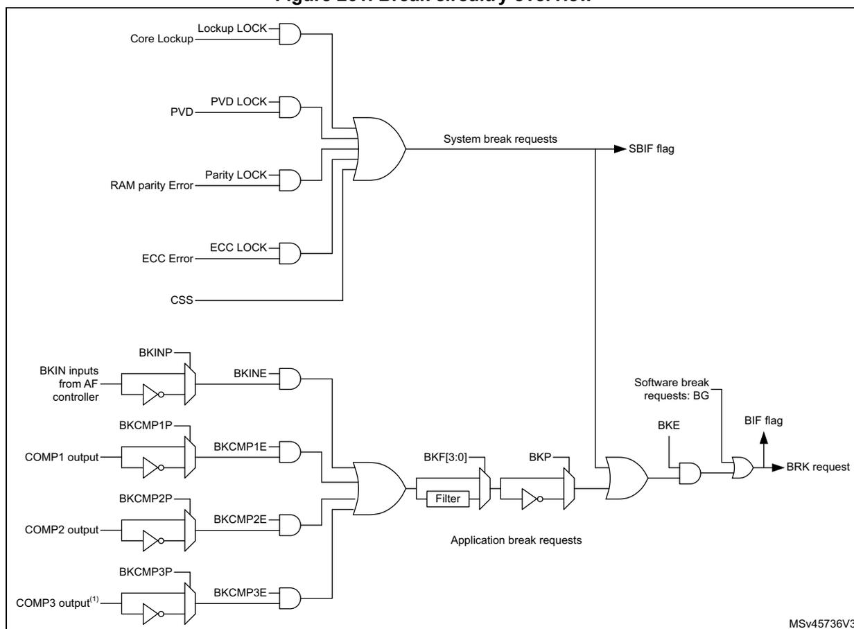 Figure 261. Break circuitry overview. This block diagram illustrates the internal logic for generating break signals in a timer. The top section shows 'System break requests' generated by an OR gate combining five inputs: Core Lockup (via a LOCK input), PVD (via a LOCK input), RAM parity Error (via a LOCK input), ECC Error (via a LOCK input), and CSS. This system break signal is connected to the SBIF flag. The bottom section shows 'Application break requests' generated by another OR gate. This gate takes inputs from BKINP (through an inverter), BKCMP1P (from COMP1 output through an inverter), BKCMP2P (from COMP2 output through an inverter), and BKCMP3P (from COMP3 output through an inverter). These signals pass through a filter (BKF[3:0]) and then through a series of AND gates with BKE and BKP inputs to generate the BRK request, which is also connected to the BIF flag. A software break request (BG) is also shown as an input to the final OR gate for the BRK request. The diagram is labeled MSV45736V3.