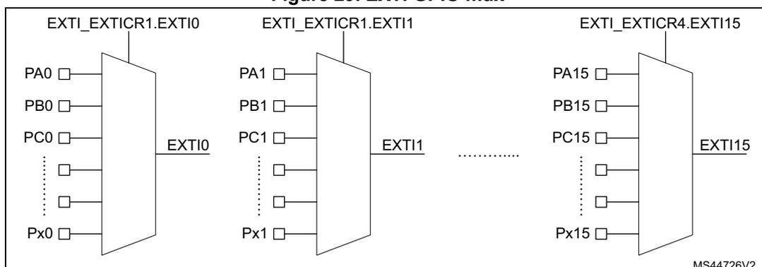 Diagram of EXTI GPIO mux showing three multiplexers for EXTI lines 10, 11, and 115. Each multiplexer selects between multiple GPIO pins (e.g., PA0, PB0, PC0, Px0 for EXTI10) and outputs the selected signal (EXTI10, EXTI11, EXTI115).