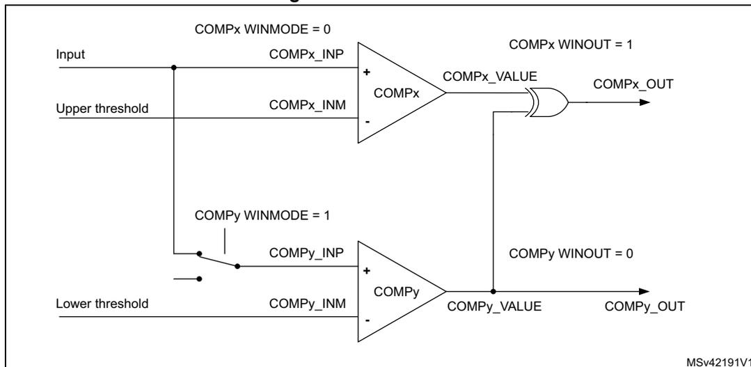 Circuit diagram of a window comparator mode. It shows two comparators, COMPx and COMPy. COMPx has WINMODE = 0 and its non-inverting input (COMPx_INP) is connected to the main Input. Its inverting input (COMPx_INM) is connected to the Upper threshold. The output of COMPx (COMPx_VALUE) is connected to one input of an OR gate. COMPy has WINMODE = 1 and its non-inverting input (COMPy_INP) is connected to the main Input. Its inverting input (COMPy_INM) is connected to the Lower threshold. The output of COMPy (COMPy_VALUE) is connected to the other input of the OR gate. The output of the OR gate is COMPx_OUT. Labels indicate COMPx WINOUT = 1 and COMPy WINOUT = 0. The diagram is labeled MSv42191V1.