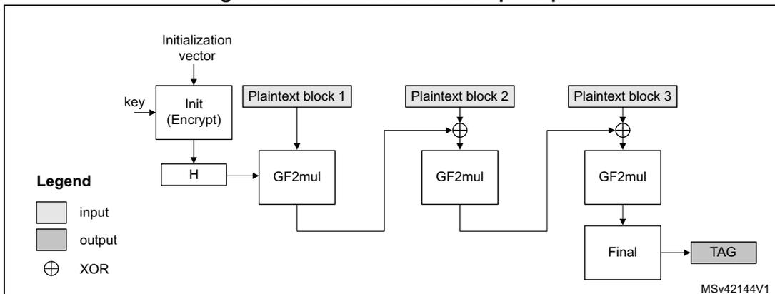 Diagram of GMAC authentication principle showing the flow from Initialization vector and key through Init (Encrypt) block to produce H, which is then processed by GF2mul blocks along with plaintext blocks to produce a TAG.