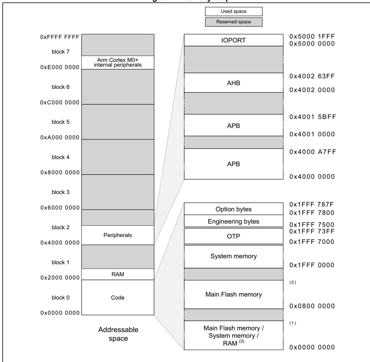 Memory map diagram showing addressable space, used space, and reserved space for various memory types like Code, RAM, Peripherals, System memory, Main Flash memory, Option bytes, Engineering bytes, OTP, IOPORT, AHB, and APB. Includes address ranges and footnotes.