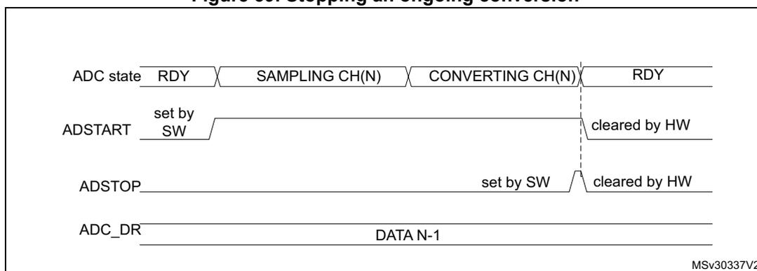 Timing diagram showing the sequence of events to stop an ongoing conversion. The diagram tracks four signals over time: ADC state, ADSTART, ADSTOP, and ADC_DR. The ADC state transitions from RDY to SAMPLING CH(N) to CONVERTING CH(N) and back to RDY. ADSTART is set by software at the start of the conversion sequence and cleared by hardware when the ADC returns to the RDY state. ADSTOP is set by software while the ADC is in the CONVERTING CH(N) state and is also cleared by hardware when the ADC returns to the RDY state. The ADC_DR register contains DATA N-1 during the conversion and is updated when the ADC returns to the RDY state.